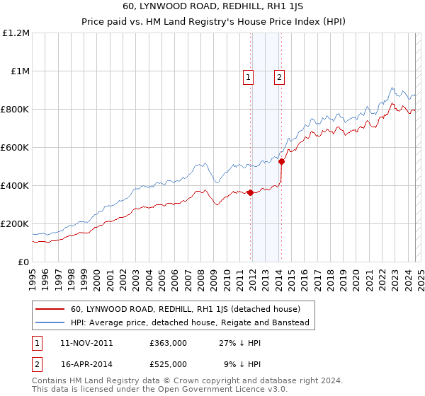 60, LYNWOOD ROAD, REDHILL, RH1 1JS: Price paid vs HM Land Registry's House Price Index