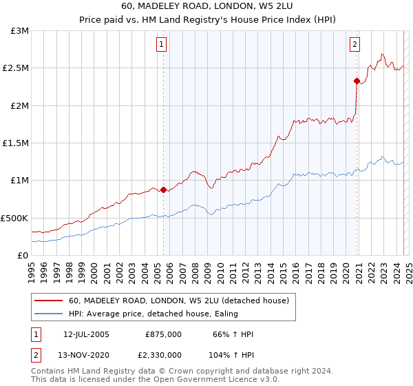 60, MADELEY ROAD, LONDON, W5 2LU: Price paid vs HM Land Registry's House Price Index