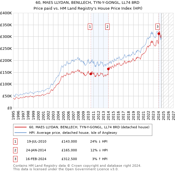 60, MAES LLYDAN, BENLLECH, TYN-Y-GONGL, LL74 8RD: Price paid vs HM Land Registry's House Price Index