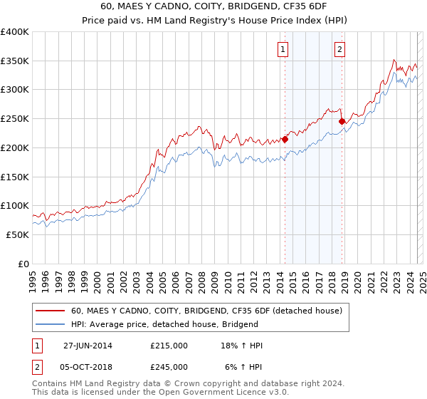 60, MAES Y CADNO, COITY, BRIDGEND, CF35 6DF: Price paid vs HM Land Registry's House Price Index