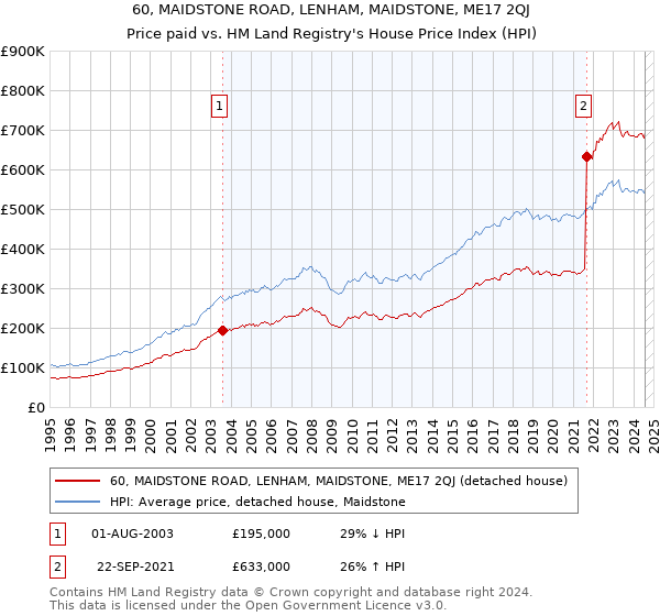 60, MAIDSTONE ROAD, LENHAM, MAIDSTONE, ME17 2QJ: Price paid vs HM Land Registry's House Price Index