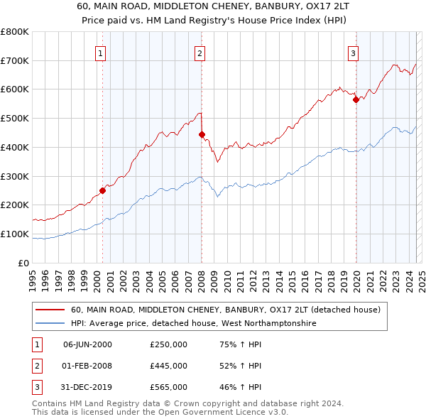 60, MAIN ROAD, MIDDLETON CHENEY, BANBURY, OX17 2LT: Price paid vs HM Land Registry's House Price Index