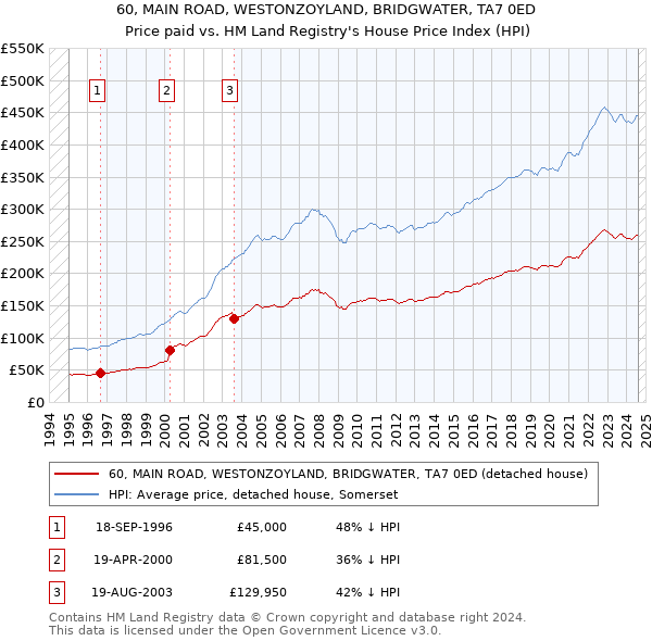 60, MAIN ROAD, WESTONZOYLAND, BRIDGWATER, TA7 0ED: Price paid vs HM Land Registry's House Price Index