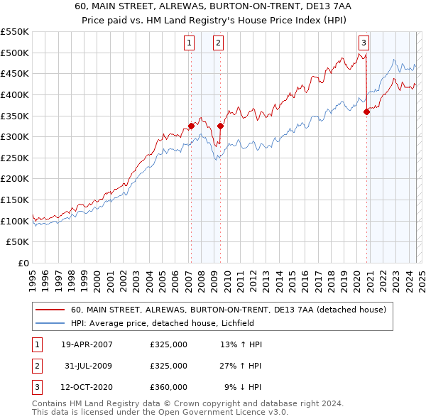 60, MAIN STREET, ALREWAS, BURTON-ON-TRENT, DE13 7AA: Price paid vs HM Land Registry's House Price Index