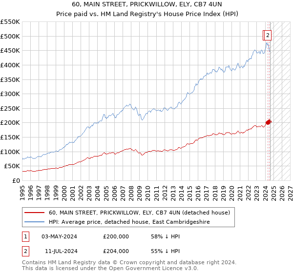 60, MAIN STREET, PRICKWILLOW, ELY, CB7 4UN: Price paid vs HM Land Registry's House Price Index