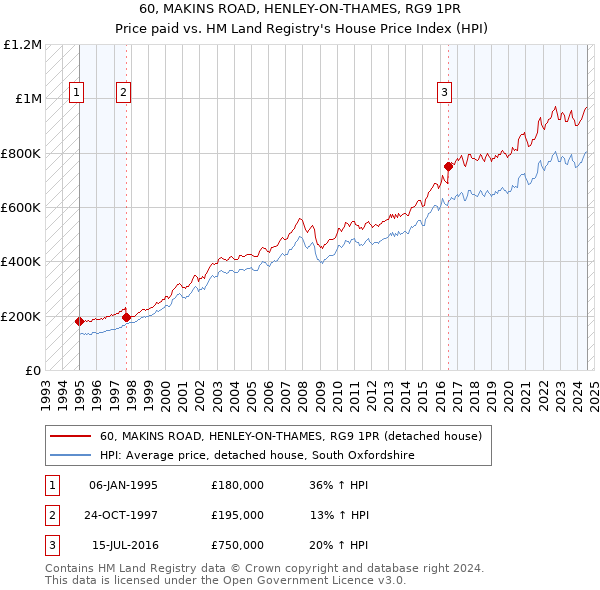 60, MAKINS ROAD, HENLEY-ON-THAMES, RG9 1PR: Price paid vs HM Land Registry's House Price Index