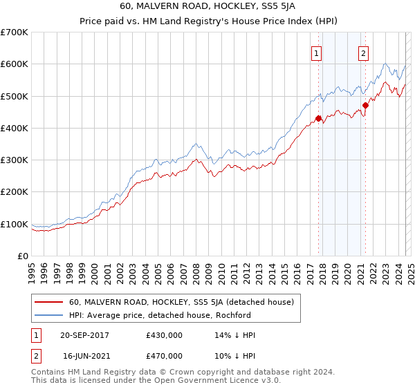 60, MALVERN ROAD, HOCKLEY, SS5 5JA: Price paid vs HM Land Registry's House Price Index