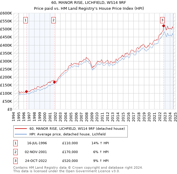 60, MANOR RISE, LICHFIELD, WS14 9RF: Price paid vs HM Land Registry's House Price Index