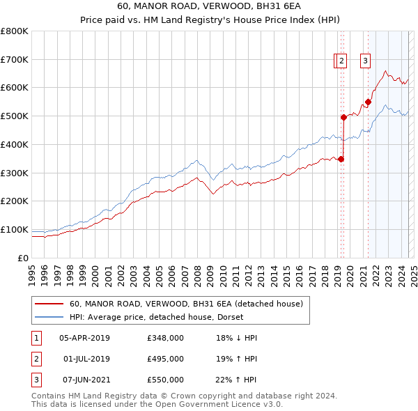 60, MANOR ROAD, VERWOOD, BH31 6EA: Price paid vs HM Land Registry's House Price Index