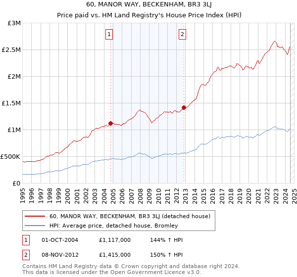 60, MANOR WAY, BECKENHAM, BR3 3LJ: Price paid vs HM Land Registry's House Price Index