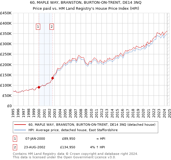 60, MAPLE WAY, BRANSTON, BURTON-ON-TRENT, DE14 3NQ: Price paid vs HM Land Registry's House Price Index