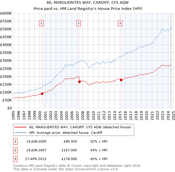 60, MARGUERITES WAY, CARDIFF, CF5 4QW: Price paid vs HM Land Registry's House Price Index