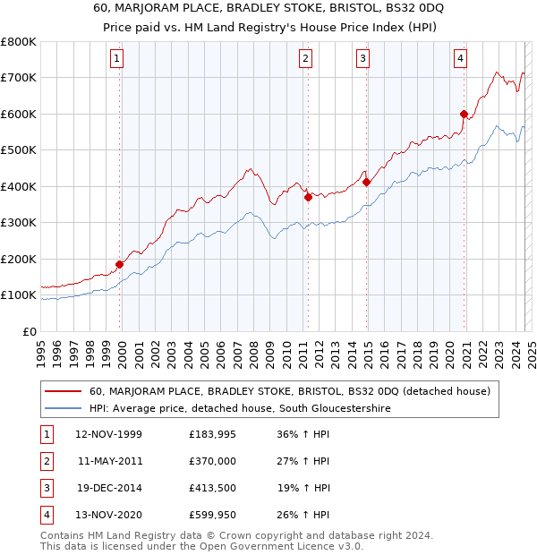 60, MARJORAM PLACE, BRADLEY STOKE, BRISTOL, BS32 0DQ: Price paid vs HM Land Registry's House Price Index