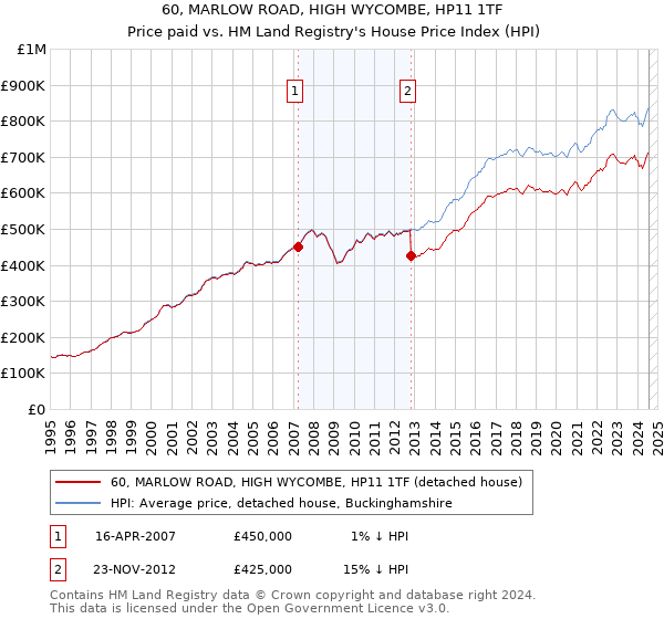 60, MARLOW ROAD, HIGH WYCOMBE, HP11 1TF: Price paid vs HM Land Registry's House Price Index