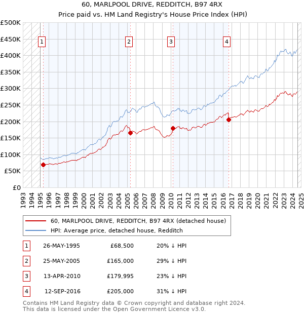 60, MARLPOOL DRIVE, REDDITCH, B97 4RX: Price paid vs HM Land Registry's House Price Index