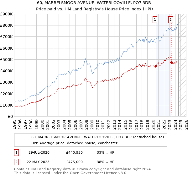 60, MARRELSMOOR AVENUE, WATERLOOVILLE, PO7 3DR: Price paid vs HM Land Registry's House Price Index