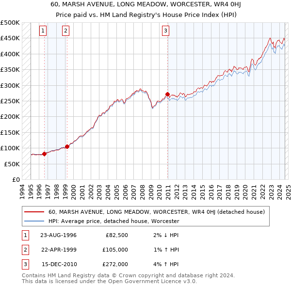 60, MARSH AVENUE, LONG MEADOW, WORCESTER, WR4 0HJ: Price paid vs HM Land Registry's House Price Index