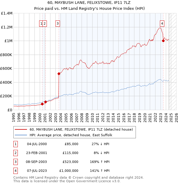 60, MAYBUSH LANE, FELIXSTOWE, IP11 7LZ: Price paid vs HM Land Registry's House Price Index