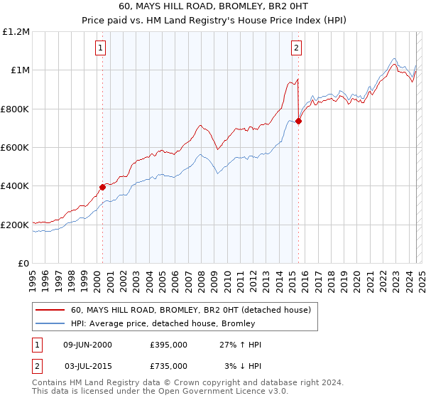 60, MAYS HILL ROAD, BROMLEY, BR2 0HT: Price paid vs HM Land Registry's House Price Index