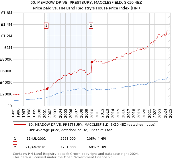 60, MEADOW DRIVE, PRESTBURY, MACCLESFIELD, SK10 4EZ: Price paid vs HM Land Registry's House Price Index