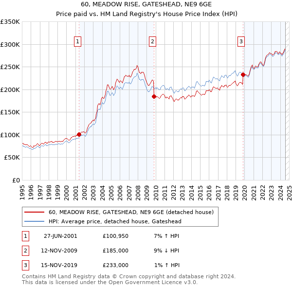 60, MEADOW RISE, GATESHEAD, NE9 6GE: Price paid vs HM Land Registry's House Price Index