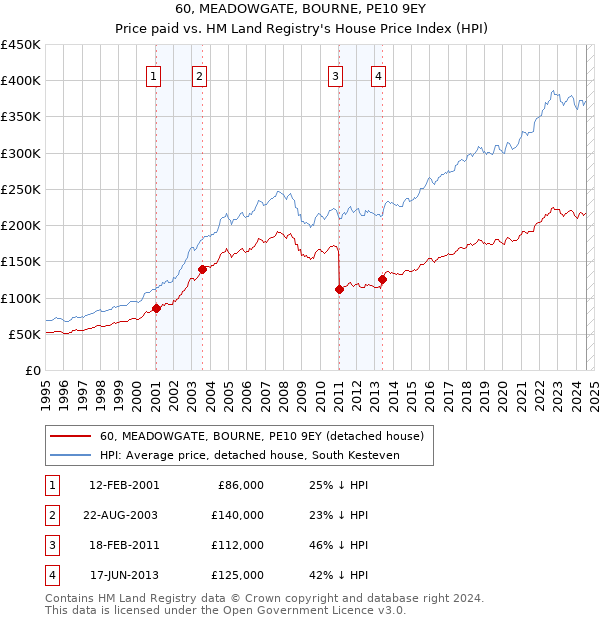 60, MEADOWGATE, BOURNE, PE10 9EY: Price paid vs HM Land Registry's House Price Index