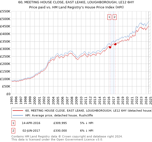 60, MEETING HOUSE CLOSE, EAST LEAKE, LOUGHBOROUGH, LE12 6HY: Price paid vs HM Land Registry's House Price Index