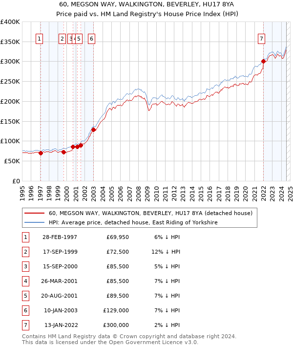 60, MEGSON WAY, WALKINGTON, BEVERLEY, HU17 8YA: Price paid vs HM Land Registry's House Price Index