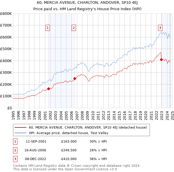 60, MERCIA AVENUE, CHARLTON, ANDOVER, SP10 4EJ: Price paid vs HM Land Registry's House Price Index