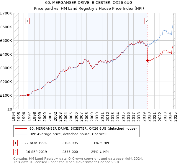 60, MERGANSER DRIVE, BICESTER, OX26 6UG: Price paid vs HM Land Registry's House Price Index