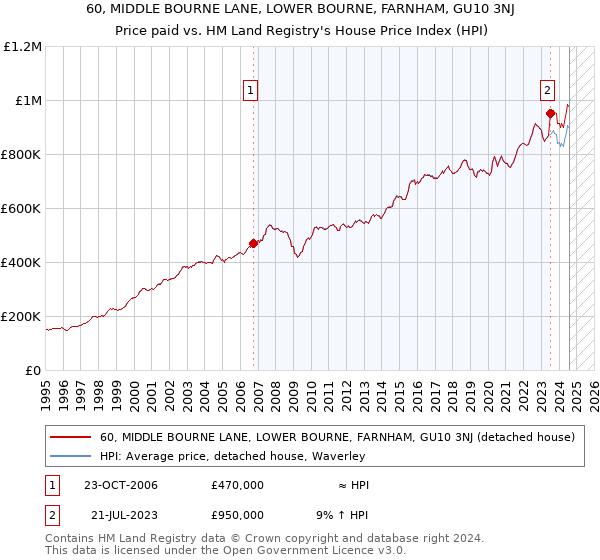 60, MIDDLE BOURNE LANE, LOWER BOURNE, FARNHAM, GU10 3NJ: Price paid vs HM Land Registry's House Price Index