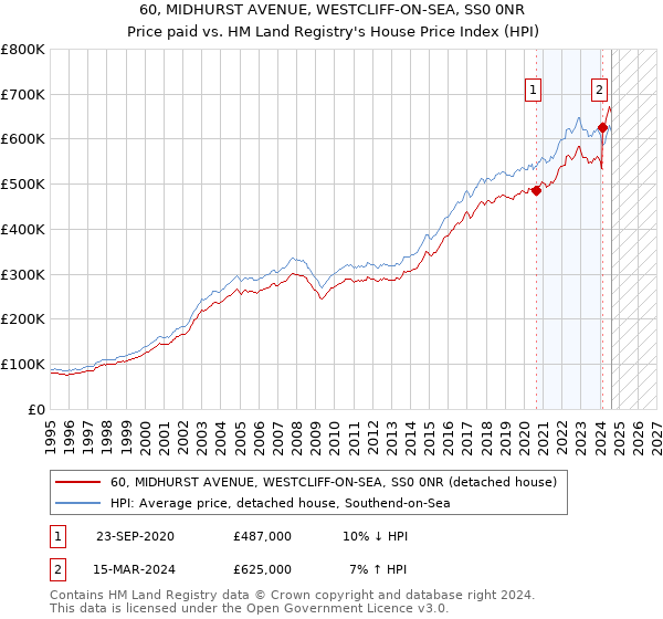 60, MIDHURST AVENUE, WESTCLIFF-ON-SEA, SS0 0NR: Price paid vs HM Land Registry's House Price Index