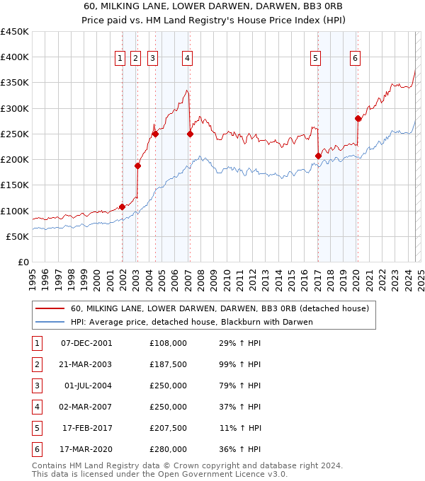 60, MILKING LANE, LOWER DARWEN, DARWEN, BB3 0RB: Price paid vs HM Land Registry's House Price Index