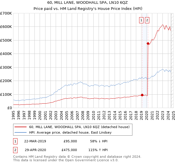 60, MILL LANE, WOODHALL SPA, LN10 6QZ: Price paid vs HM Land Registry's House Price Index