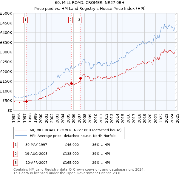 60, MILL ROAD, CROMER, NR27 0BH: Price paid vs HM Land Registry's House Price Index