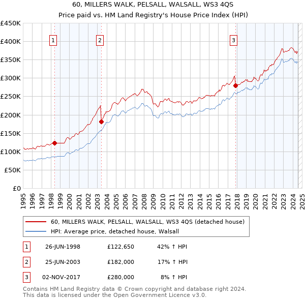 60, MILLERS WALK, PELSALL, WALSALL, WS3 4QS: Price paid vs HM Land Registry's House Price Index