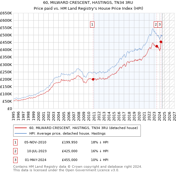 60, MILWARD CRESCENT, HASTINGS, TN34 3RU: Price paid vs HM Land Registry's House Price Index