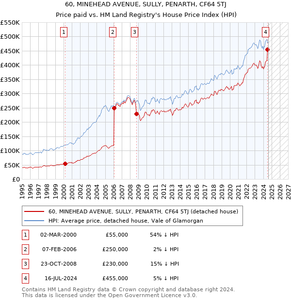 60, MINEHEAD AVENUE, SULLY, PENARTH, CF64 5TJ: Price paid vs HM Land Registry's House Price Index