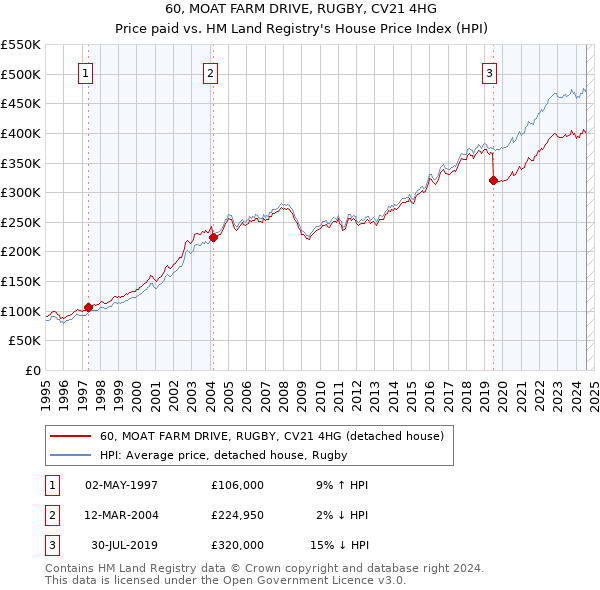 60, MOAT FARM DRIVE, RUGBY, CV21 4HG: Price paid vs HM Land Registry's House Price Index