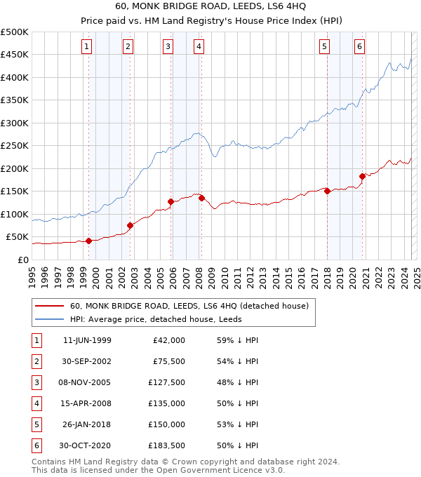 60, MONK BRIDGE ROAD, LEEDS, LS6 4HQ: Price paid vs HM Land Registry's House Price Index