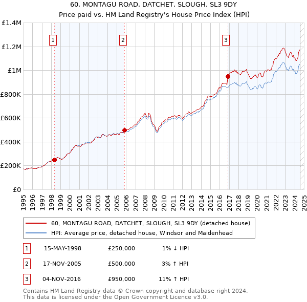 60, MONTAGU ROAD, DATCHET, SLOUGH, SL3 9DY: Price paid vs HM Land Registry's House Price Index