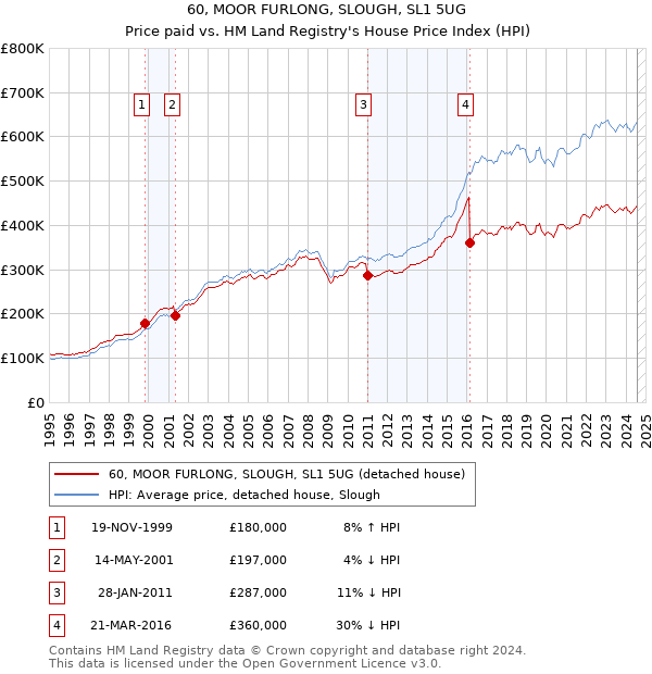 60, MOOR FURLONG, SLOUGH, SL1 5UG: Price paid vs HM Land Registry's House Price Index