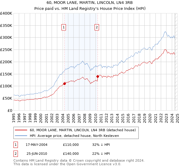 60, MOOR LANE, MARTIN, LINCOLN, LN4 3RB: Price paid vs HM Land Registry's House Price Index