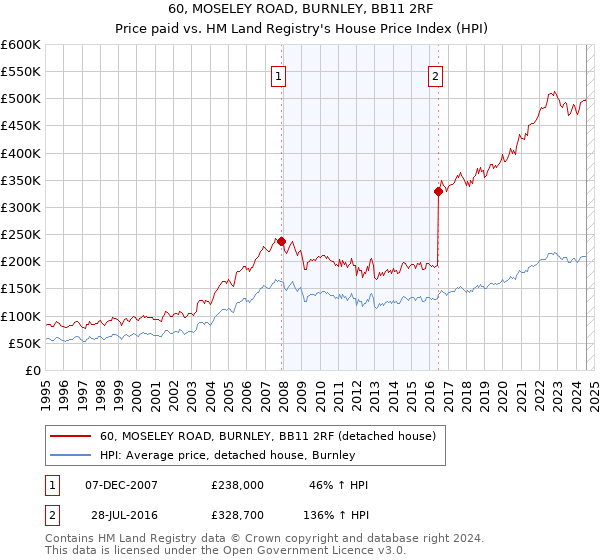 60, MOSELEY ROAD, BURNLEY, BB11 2RF: Price paid vs HM Land Registry's House Price Index