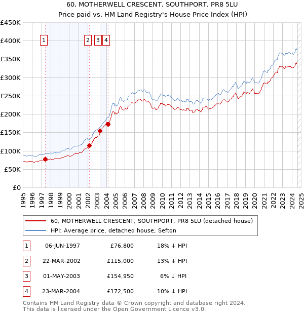 60, MOTHERWELL CRESCENT, SOUTHPORT, PR8 5LU: Price paid vs HM Land Registry's House Price Index