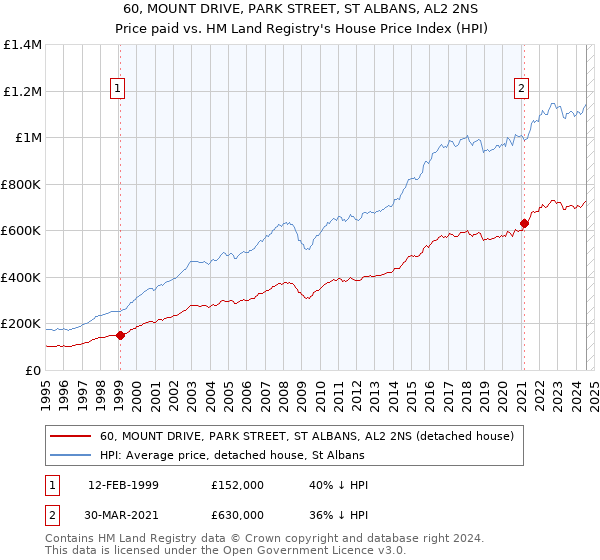 60, MOUNT DRIVE, PARK STREET, ST ALBANS, AL2 2NS: Price paid vs HM Land Registry's House Price Index