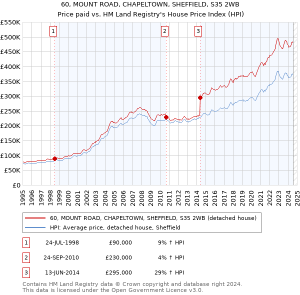 60, MOUNT ROAD, CHAPELTOWN, SHEFFIELD, S35 2WB: Price paid vs HM Land Registry's House Price Index