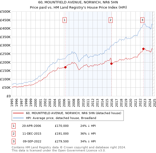 60, MOUNTFIELD AVENUE, NORWICH, NR6 5HN: Price paid vs HM Land Registry's House Price Index