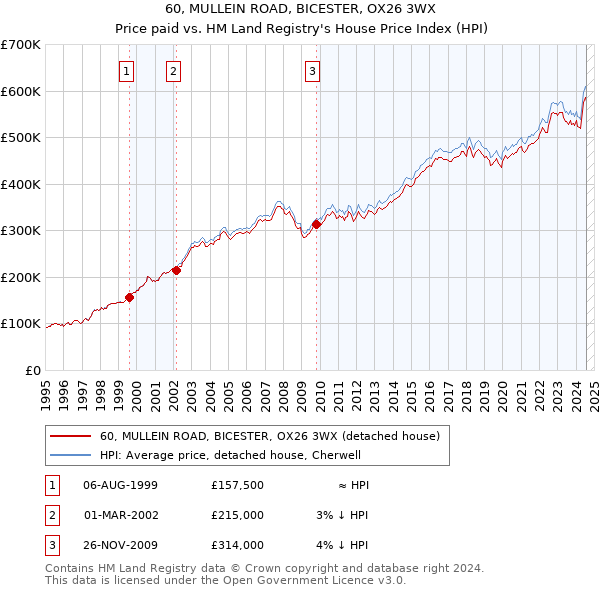 60, MULLEIN ROAD, BICESTER, OX26 3WX: Price paid vs HM Land Registry's House Price Index