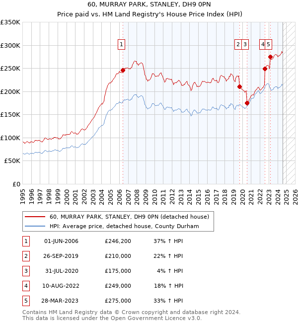 60, MURRAY PARK, STANLEY, DH9 0PN: Price paid vs HM Land Registry's House Price Index